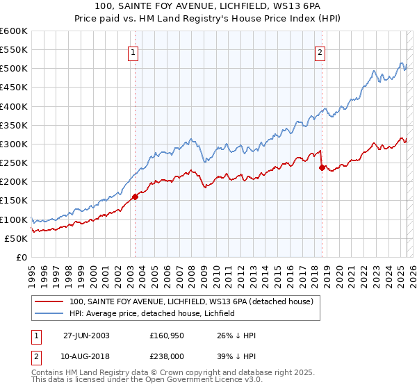 100, SAINTE FOY AVENUE, LICHFIELD, WS13 6PA: Price paid vs HM Land Registry's House Price Index
