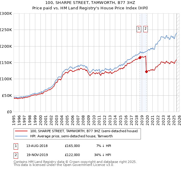 100, SHARPE STREET, TAMWORTH, B77 3HZ: Price paid vs HM Land Registry's House Price Index
