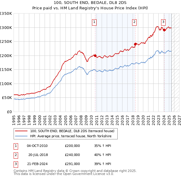 100, SOUTH END, BEDALE, DL8 2DS: Price paid vs HM Land Registry's House Price Index