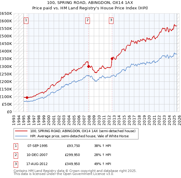 100, SPRING ROAD, ABINGDON, OX14 1AX: Price paid vs HM Land Registry's House Price Index