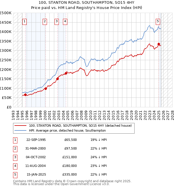 100, STANTON ROAD, SOUTHAMPTON, SO15 4HY: Price paid vs HM Land Registry's House Price Index