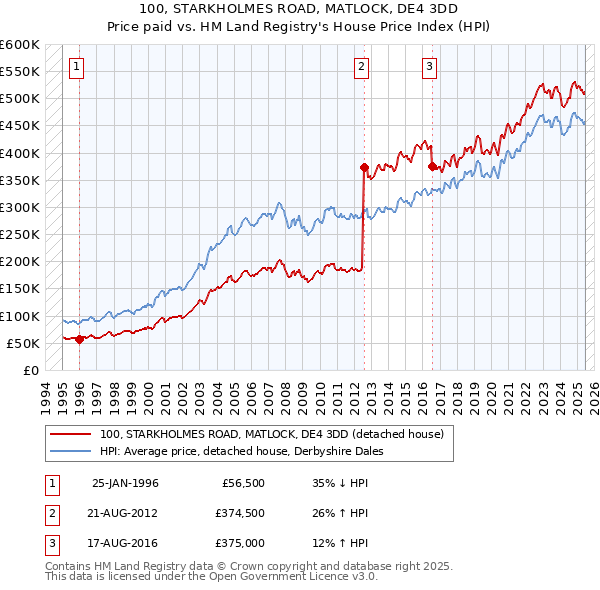 100, STARKHOLMES ROAD, MATLOCK, DE4 3DD: Price paid vs HM Land Registry's House Price Index