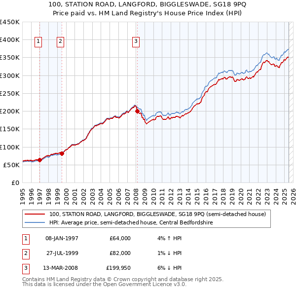 100, STATION ROAD, LANGFORD, BIGGLESWADE, SG18 9PQ: Price paid vs HM Land Registry's House Price Index