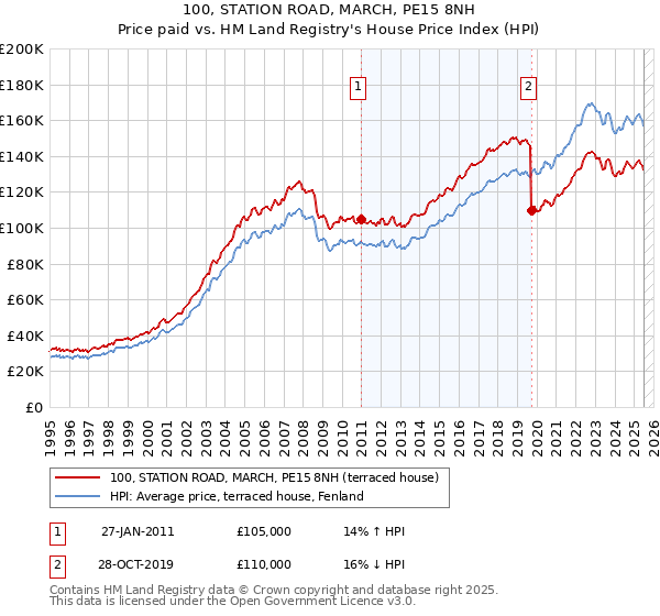 100, STATION ROAD, MARCH, PE15 8NH: Price paid vs HM Land Registry's House Price Index