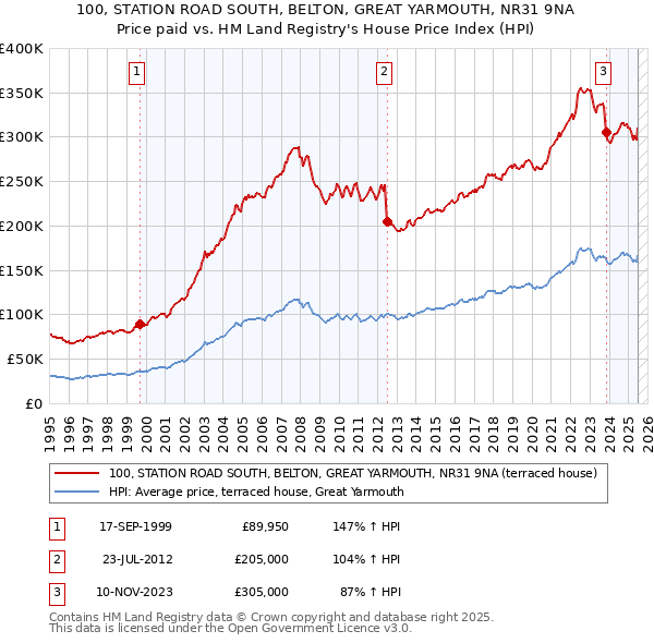 100, STATION ROAD SOUTH, BELTON, GREAT YARMOUTH, NR31 9NA: Price paid vs HM Land Registry's House Price Index