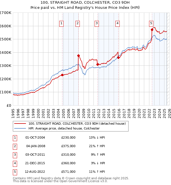 100, STRAIGHT ROAD, COLCHESTER, CO3 9DH: Price paid vs HM Land Registry's House Price Index