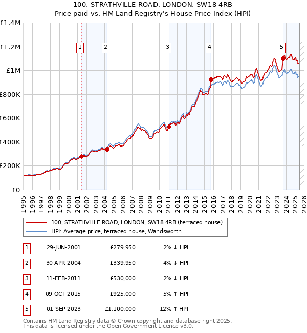 100, STRATHVILLE ROAD, LONDON, SW18 4RB: Price paid vs HM Land Registry's House Price Index