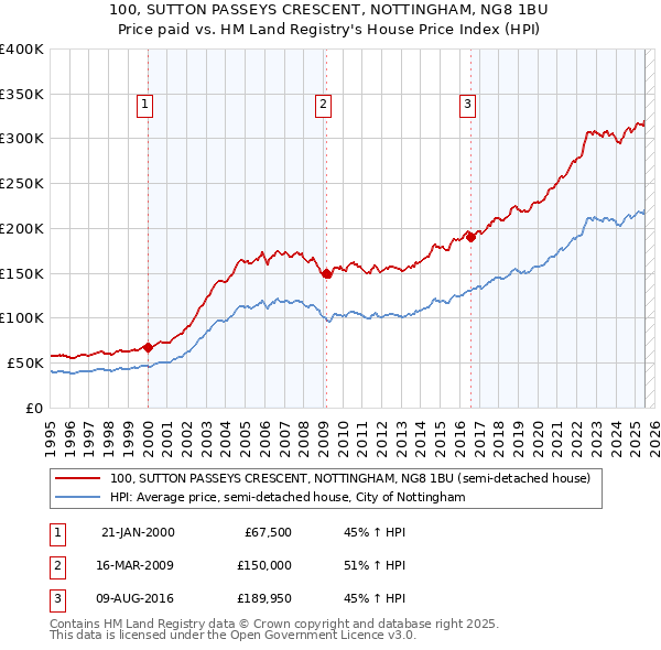 100, SUTTON PASSEYS CRESCENT, NOTTINGHAM, NG8 1BU: Price paid vs HM Land Registry's House Price Index