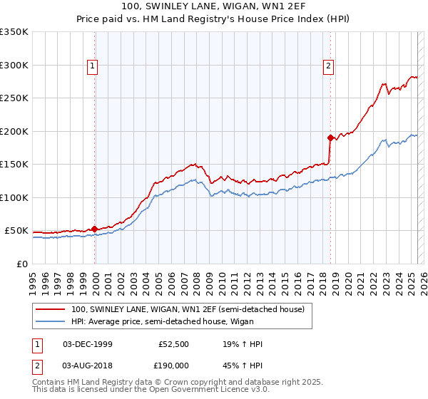 100, SWINLEY LANE, WIGAN, WN1 2EF: Price paid vs HM Land Registry's House Price Index