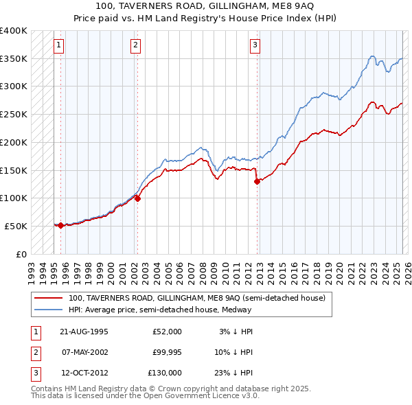 100, TAVERNERS ROAD, GILLINGHAM, ME8 9AQ: Price paid vs HM Land Registry's House Price Index