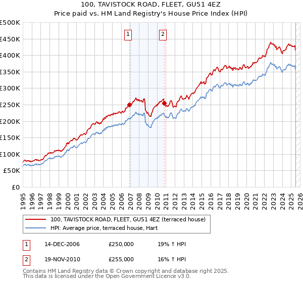 100, TAVISTOCK ROAD, FLEET, GU51 4EZ: Price paid vs HM Land Registry's House Price Index