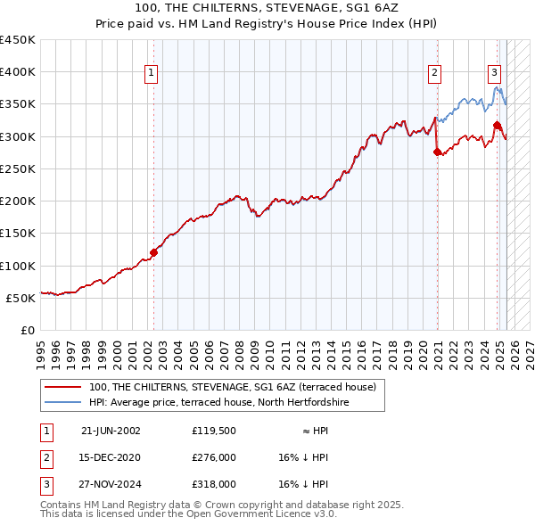 100, THE CHILTERNS, STEVENAGE, SG1 6AZ: Price paid vs HM Land Registry's House Price Index