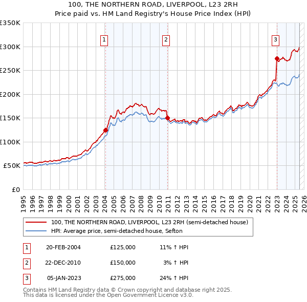 100, THE NORTHERN ROAD, LIVERPOOL, L23 2RH: Price paid vs HM Land Registry's House Price Index