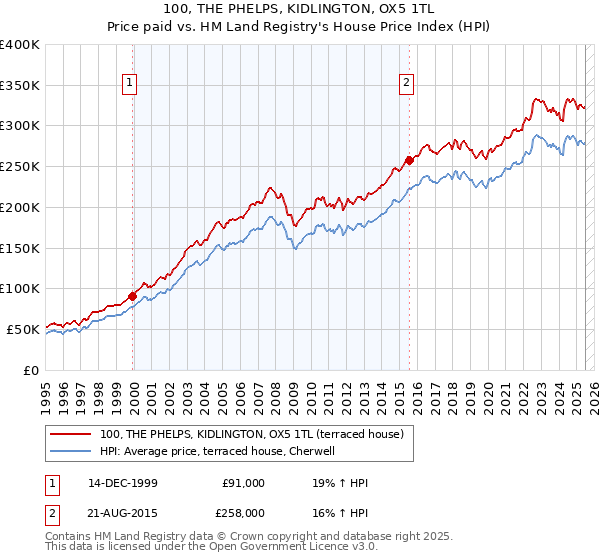 100, THE PHELPS, KIDLINGTON, OX5 1TL: Price paid vs HM Land Registry's House Price Index