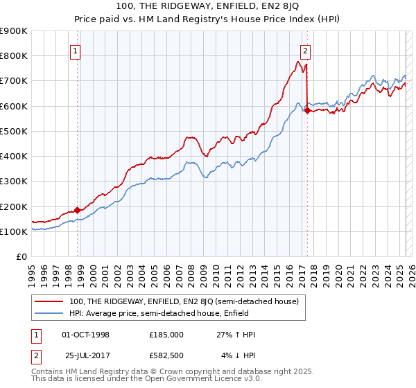 100, THE RIDGEWAY, ENFIELD, EN2 8JQ: Price paid vs HM Land Registry's House Price Index