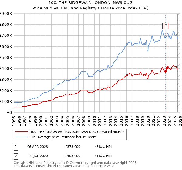 100, THE RIDGEWAY, LONDON, NW9 0UG: Price paid vs HM Land Registry's House Price Index