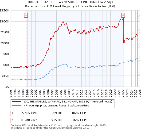 100, THE STABLES, WYNYARD, BILLINGHAM, TS22 5QY: Price paid vs HM Land Registry's House Price Index