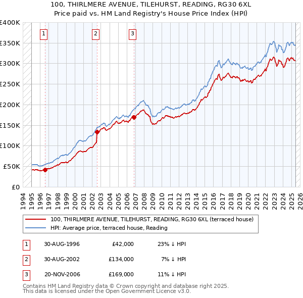 100, THIRLMERE AVENUE, TILEHURST, READING, RG30 6XL: Price paid vs HM Land Registry's House Price Index