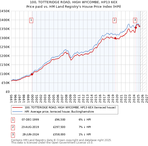 100, TOTTERIDGE ROAD, HIGH WYCOMBE, HP13 6EX: Price paid vs HM Land Registry's House Price Index
