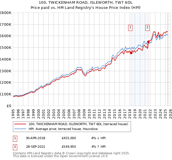 100, TWICKENHAM ROAD, ISLEWORTH, TW7 6DL: Price paid vs HM Land Registry's House Price Index