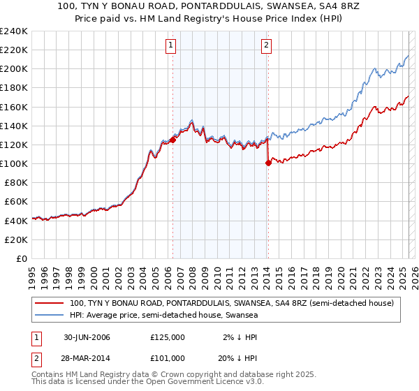 100, TYN Y BONAU ROAD, PONTARDDULAIS, SWANSEA, SA4 8RZ: Price paid vs HM Land Registry's House Price Index