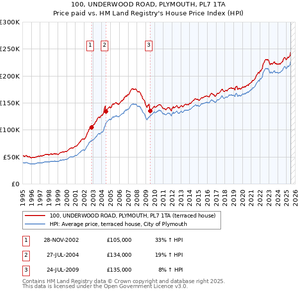 100, UNDERWOOD ROAD, PLYMOUTH, PL7 1TA: Price paid vs HM Land Registry's House Price Index