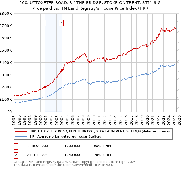 100, UTTOXETER ROAD, BLYTHE BRIDGE, STOKE-ON-TRENT, ST11 9JG: Price paid vs HM Land Registry's House Price Index