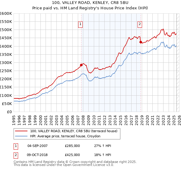 100, VALLEY ROAD, KENLEY, CR8 5BU: Price paid vs HM Land Registry's House Price Index