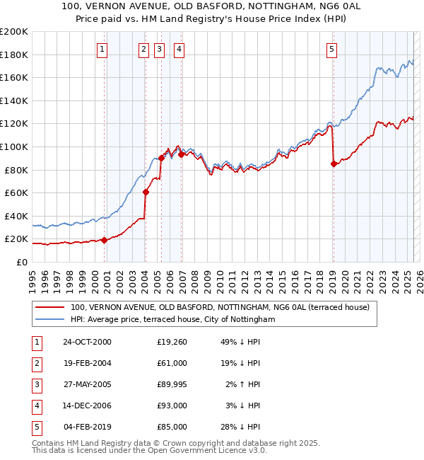 100, VERNON AVENUE, OLD BASFORD, NOTTINGHAM, NG6 0AL: Price paid vs HM Land Registry's House Price Index