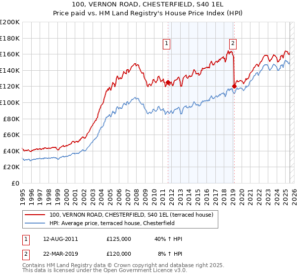 100, VERNON ROAD, CHESTERFIELD, S40 1EL: Price paid vs HM Land Registry's House Price Index