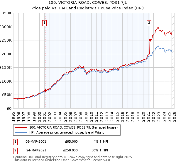 100, VICTORIA ROAD, COWES, PO31 7JL: Price paid vs HM Land Registry's House Price Index