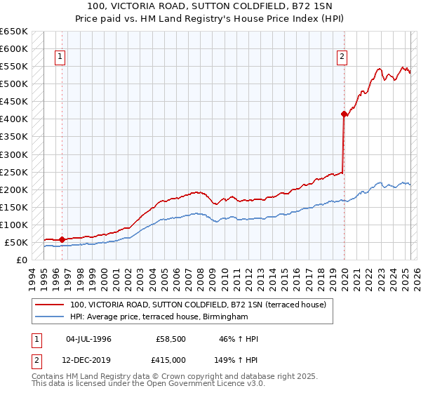 100, VICTORIA ROAD, SUTTON COLDFIELD, B72 1SN: Price paid vs HM Land Registry's House Price Index