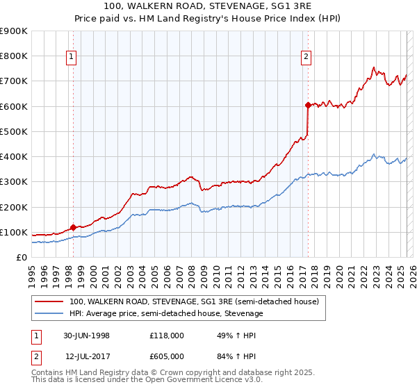 100, WALKERN ROAD, STEVENAGE, SG1 3RE: Price paid vs HM Land Registry's House Price Index