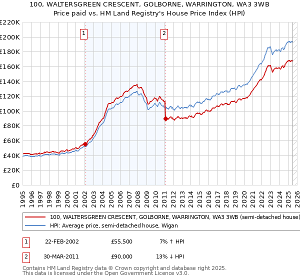 100, WALTERSGREEN CRESCENT, GOLBORNE, WARRINGTON, WA3 3WB: Price paid vs HM Land Registry's House Price Index