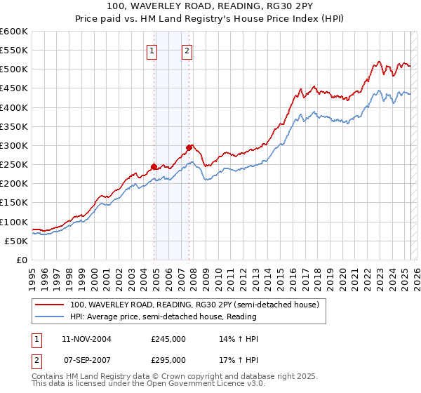 100, WAVERLEY ROAD, READING, RG30 2PY: Price paid vs HM Land Registry's House Price Index