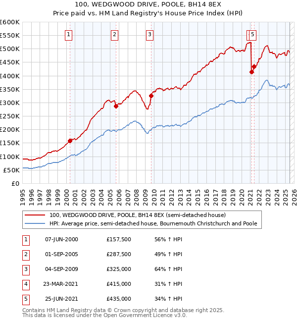 100, WEDGWOOD DRIVE, POOLE, BH14 8EX: Price paid vs HM Land Registry's House Price Index