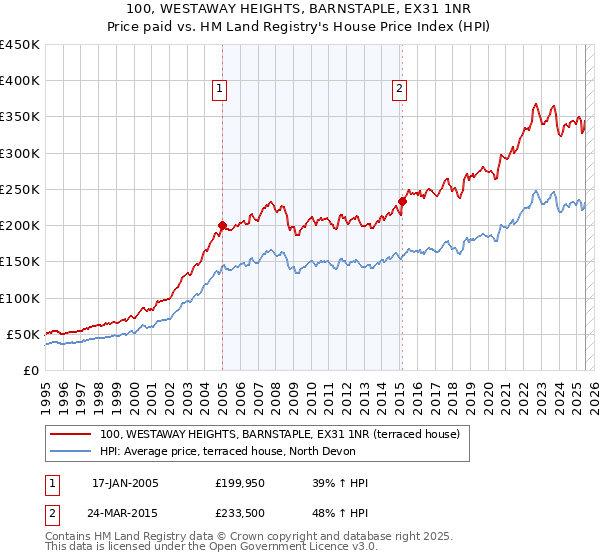 100, WESTAWAY HEIGHTS, BARNSTAPLE, EX31 1NR: Price paid vs HM Land Registry's House Price Index