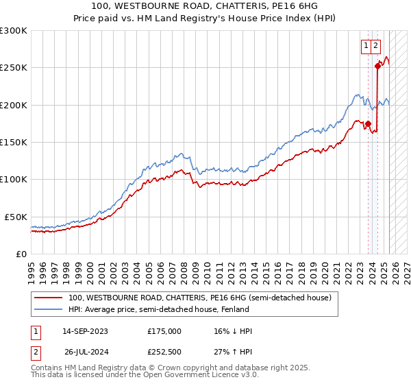 100, WESTBOURNE ROAD, CHATTERIS, PE16 6HG: Price paid vs HM Land Registry's House Price Index