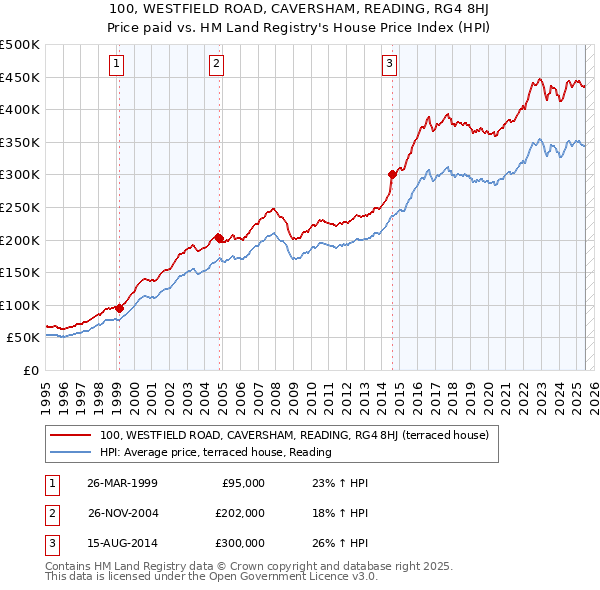 100, WESTFIELD ROAD, CAVERSHAM, READING, RG4 8HJ: Price paid vs HM Land Registry's House Price Index