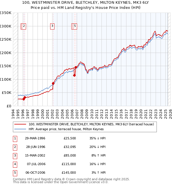 100, WESTMINSTER DRIVE, BLETCHLEY, MILTON KEYNES, MK3 6LY: Price paid vs HM Land Registry's House Price Index