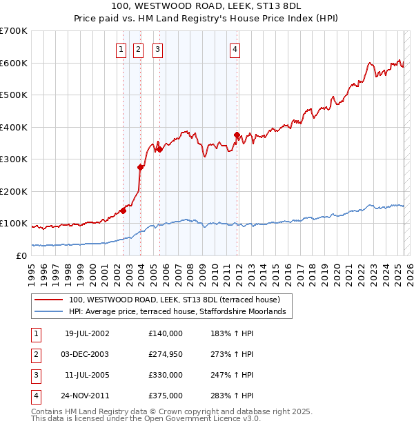 100, WESTWOOD ROAD, LEEK, ST13 8DL: Price paid vs HM Land Registry's House Price Index