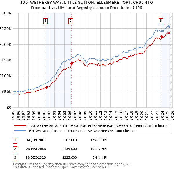 100, WETHERBY WAY, LITTLE SUTTON, ELLESMERE PORT, CH66 4TQ: Price paid vs HM Land Registry's House Price Index