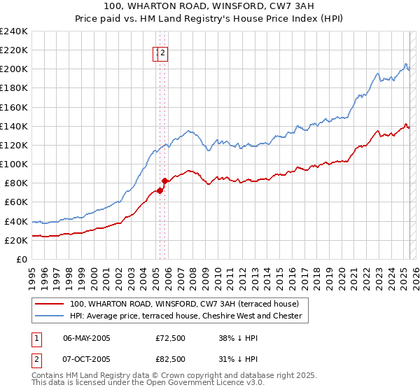 100, WHARTON ROAD, WINSFORD, CW7 3AH: Price paid vs HM Land Registry's House Price Index