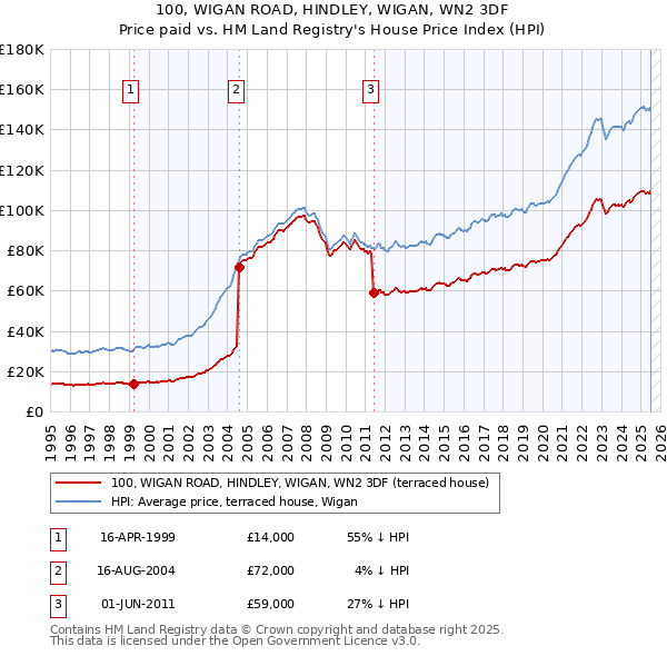 100, WIGAN ROAD, HINDLEY, WIGAN, WN2 3DF: Price paid vs HM Land Registry's House Price Index