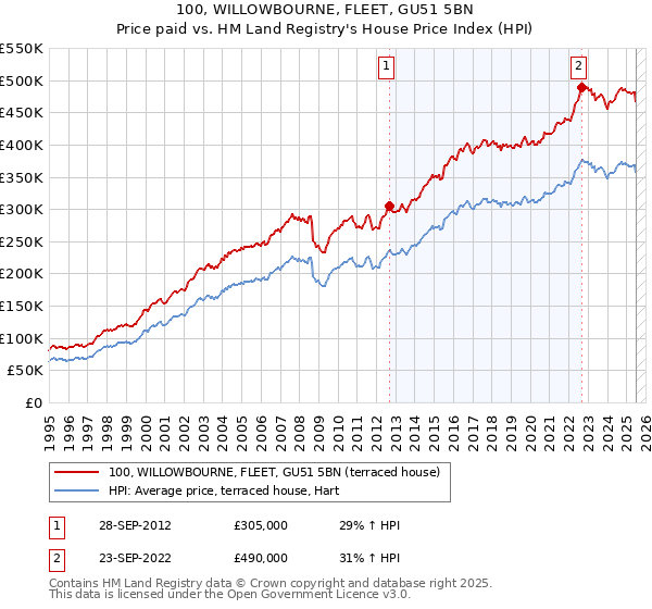 100, WILLOWBOURNE, FLEET, GU51 5BN: Price paid vs HM Land Registry's House Price Index