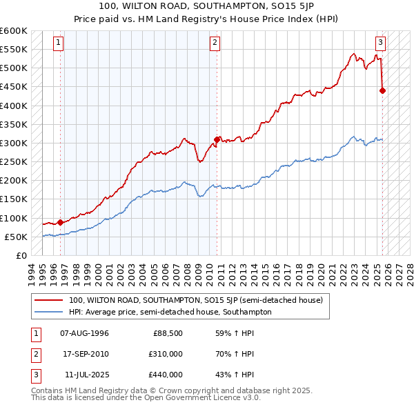 100, WILTON ROAD, SOUTHAMPTON, SO15 5JP: Price paid vs HM Land Registry's House Price Index