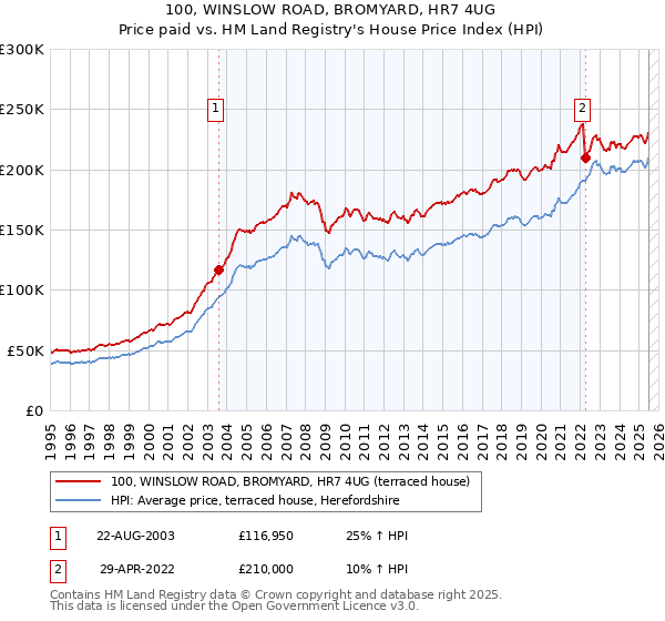 100, WINSLOW ROAD, BROMYARD, HR7 4UG: Price paid vs HM Land Registry's House Price Index