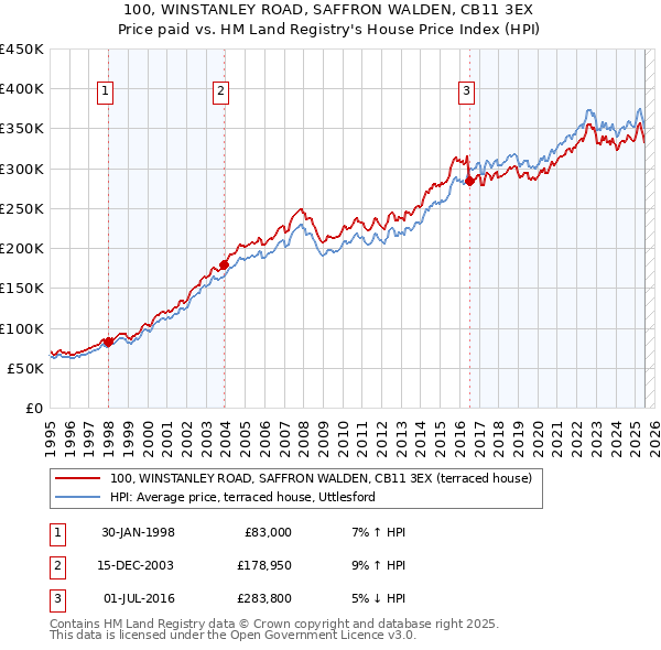 100, WINSTANLEY ROAD, SAFFRON WALDEN, CB11 3EX: Price paid vs HM Land Registry's House Price Index