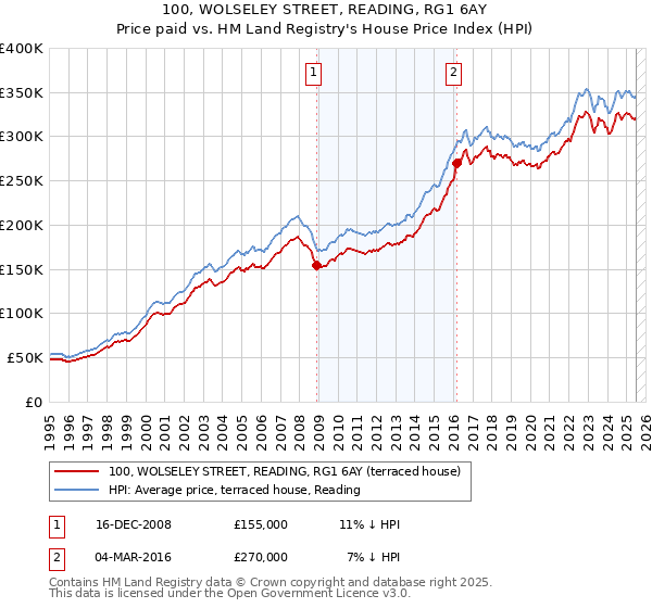 100, WOLSELEY STREET, READING, RG1 6AY: Price paid vs HM Land Registry's House Price Index