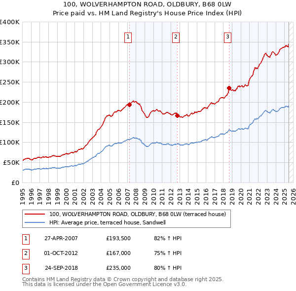 100, WOLVERHAMPTON ROAD, OLDBURY, B68 0LW: Price paid vs HM Land Registry's House Price Index